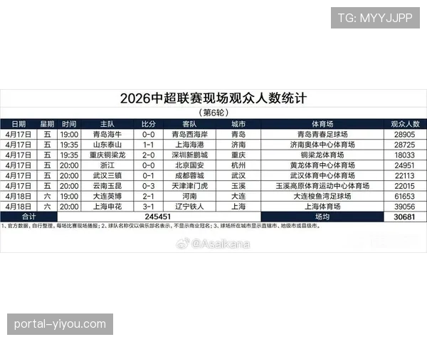 中超本赛季现场观众人数稳步回升，场均上座率接近2.3万人